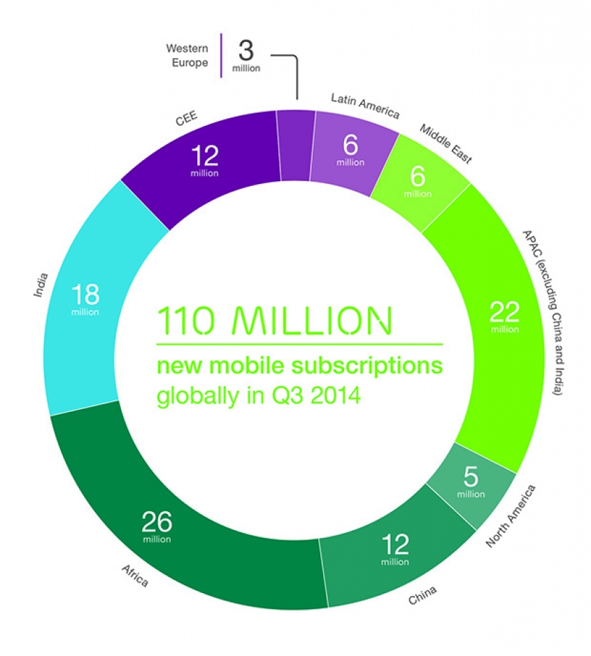 Ericsson Mobility studija: 90 odsto svetske populacije imaće mobilni telefon do 2020.