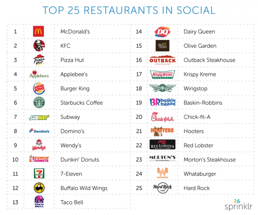 McDonald''s najbolji na društvenim mrežama
