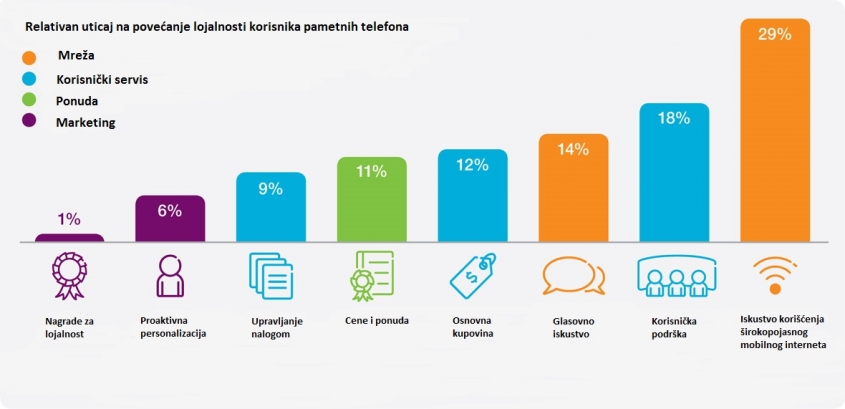 Novi Ericsson Consumer Lab - iskustvo korišćenja aplikacija i video striminga utiče na lojalnost korisnika