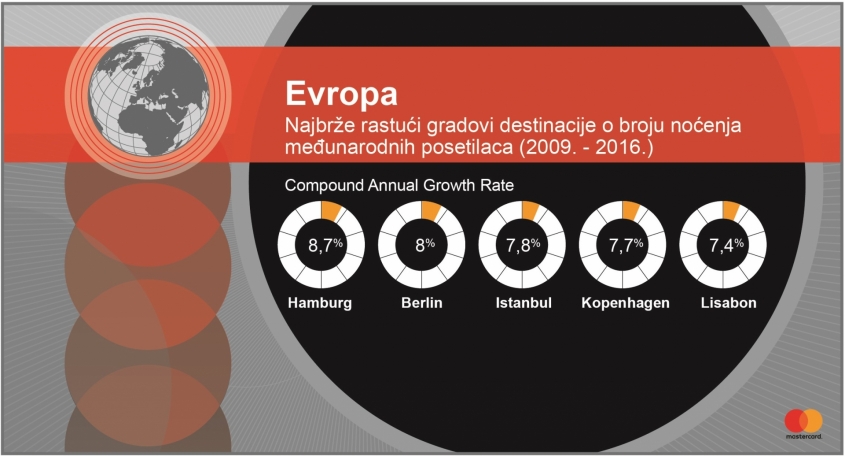 Bangkok najpopularnija turistička destinacija na Mastercard listi