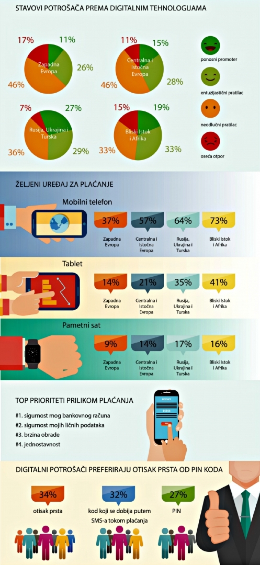Potrošači širom sveta traže više digitalnih usluga