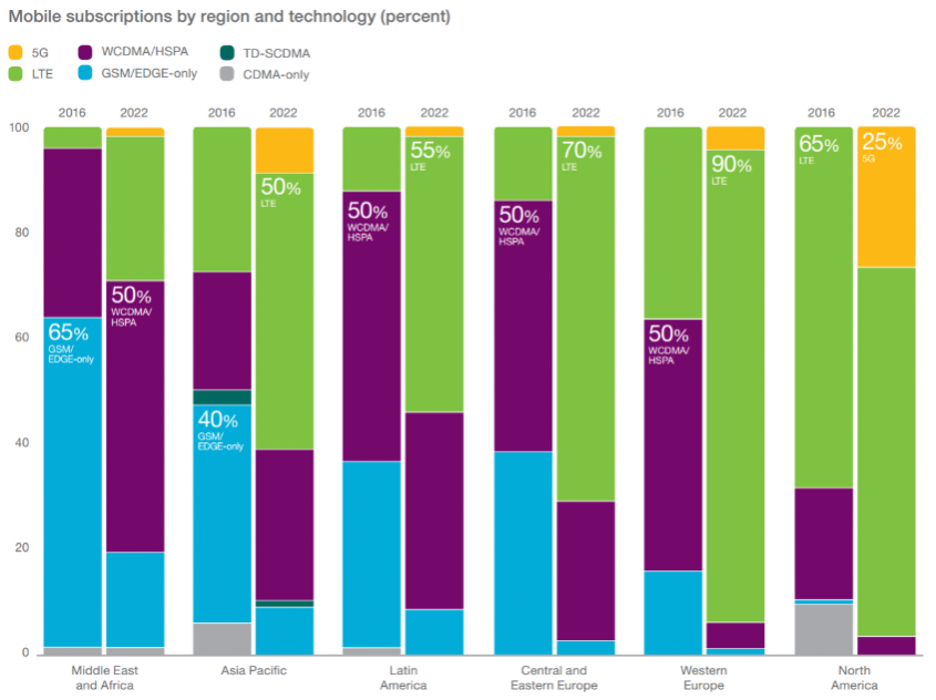 Ericsson mobility report izveštaj