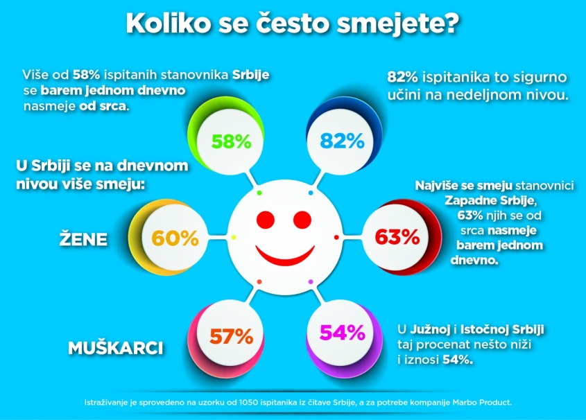 Od srca se nasmejemo barem jednom dnevno