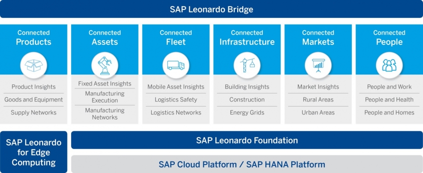 SAP predstavlja novi program za SAP Leonardo IoT porfolio