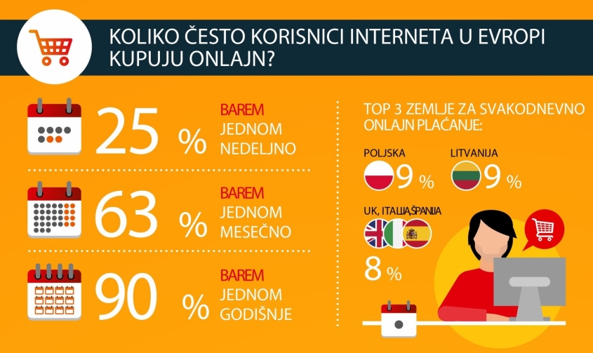 Novo Mastercard istraživanje: svaki četvrti korisnik interneta u Evropi kupuje onlajn svake nedelje