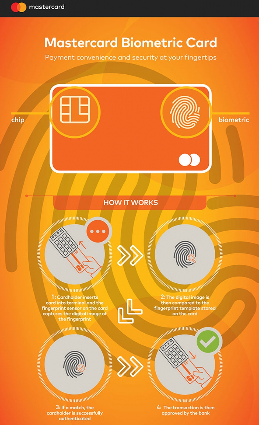 Mastercard predstavlja novu generaciju biometrijskih kartica