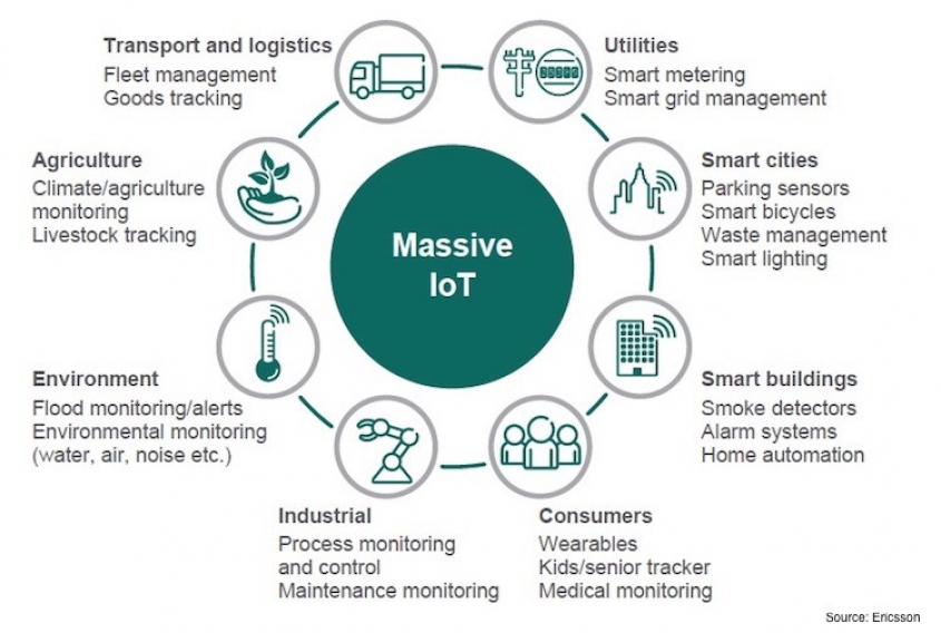 Ericsson pokreće mrežne servise za masovnu upotrebu IoT uređaja