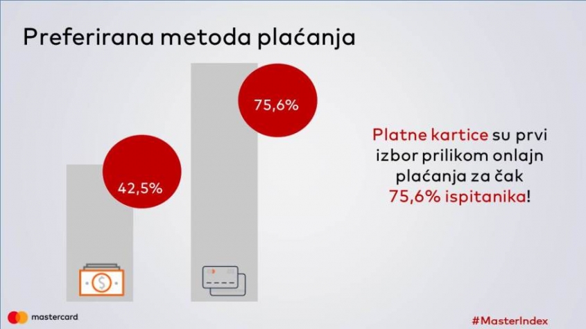 MasterIndex Srbija: 3/4 onlajn kupaca plaća karticama, odeća i dalje najpopularniji artikal 