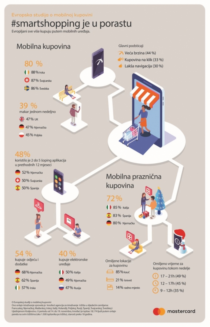 Mastercard istraživanje - Osam od deset Evropljana kupuje mobilnim telefonom 