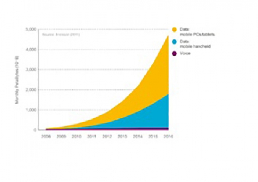 Mobile Data Traffic to Grow 10-Fold by 2016