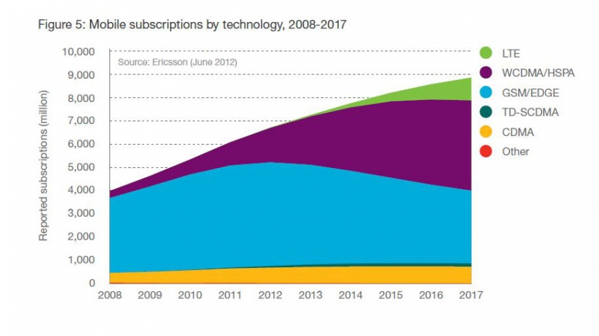 85 percent of the world's population will have internet coverage via 3G by 2017