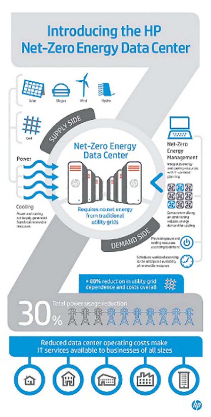HP Labs architecture significantly reduces data-center power co
