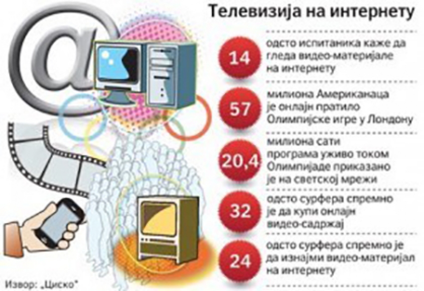 Future of Television