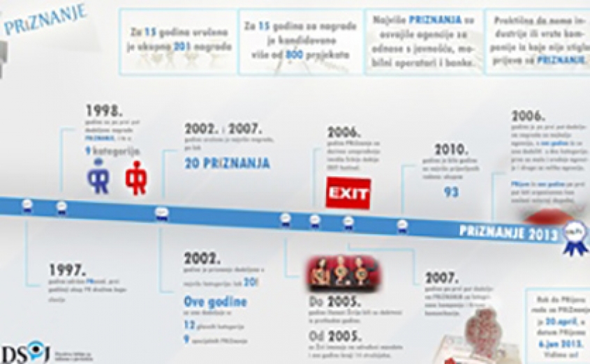 A Delicious Infographic from Chapter 4 Serbia Kitchen: Serbian PR Award