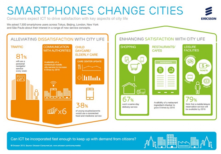 Smartphones Change Cities
