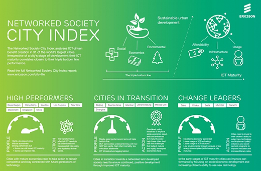 New City Index Report Launched – Ranks Cities by ICT Maturity