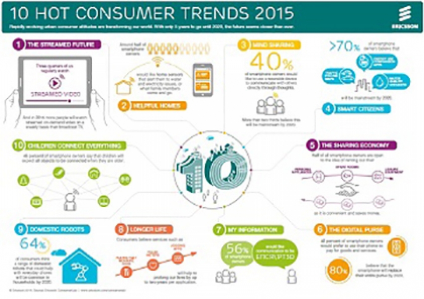 Ericsson’s 10 Hot Consumer Trends For 2015