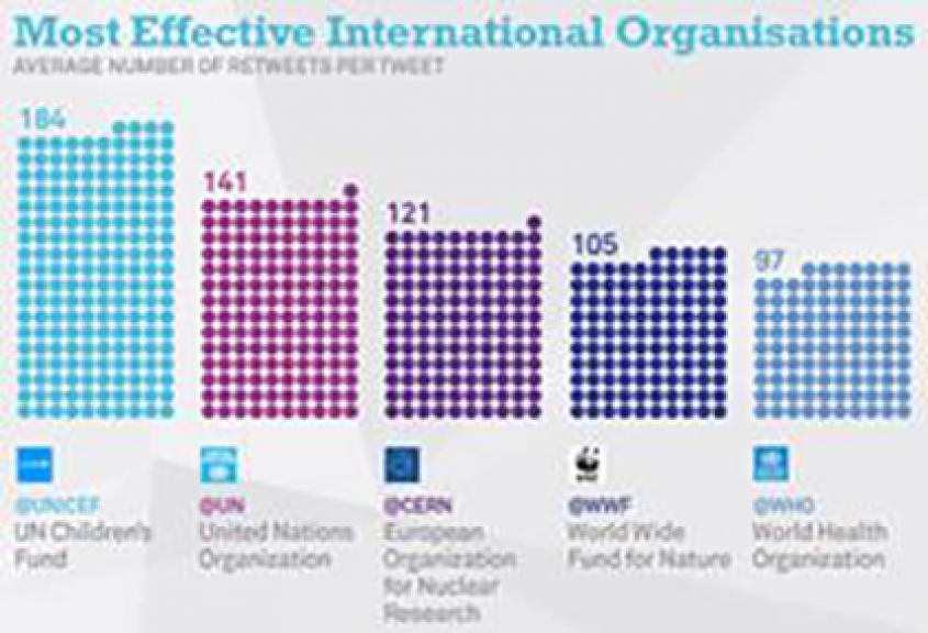 How do International Organisations Tweet in 2015?
