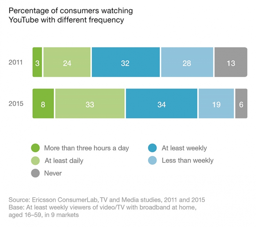 Consumers watching YouTube for more than three hours per day