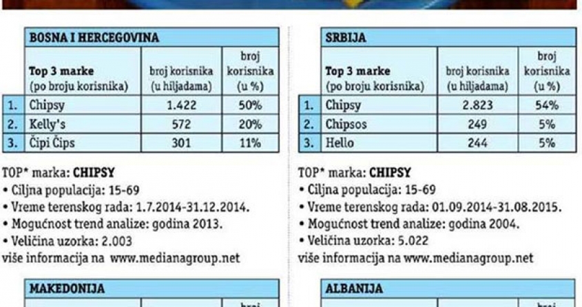 Chipsy is the Most Popular Chips in the Region