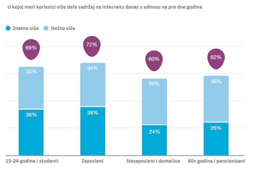 51 percent of smartphone users say sharing online has increased influence over companies