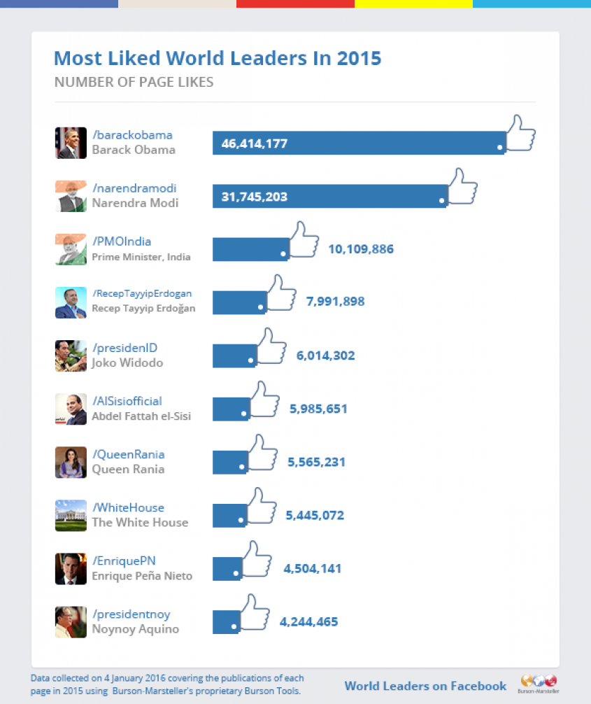 Twiplomacy 2016: Barack Obama and Narendra Modi most liked on Facebook 
