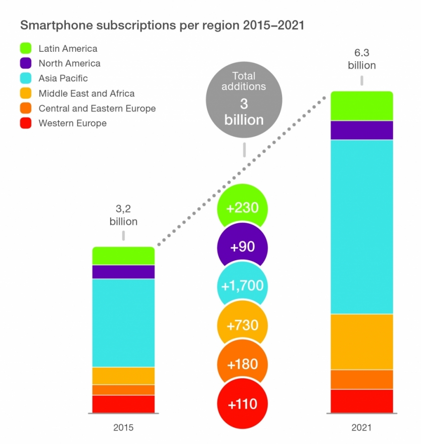 Internet of Things to overtake mobile phones by 2018: Ericsson Mobility Report