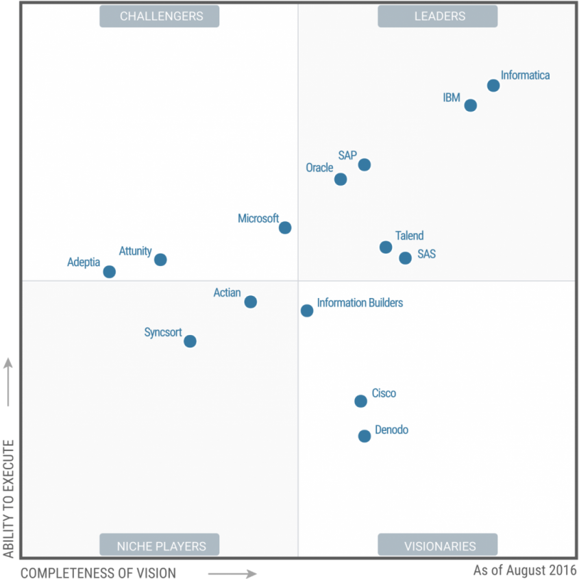 SAP pozicioniran kao lider u Gartnerovom magičnom kvadrantu alata za integraciju podataka