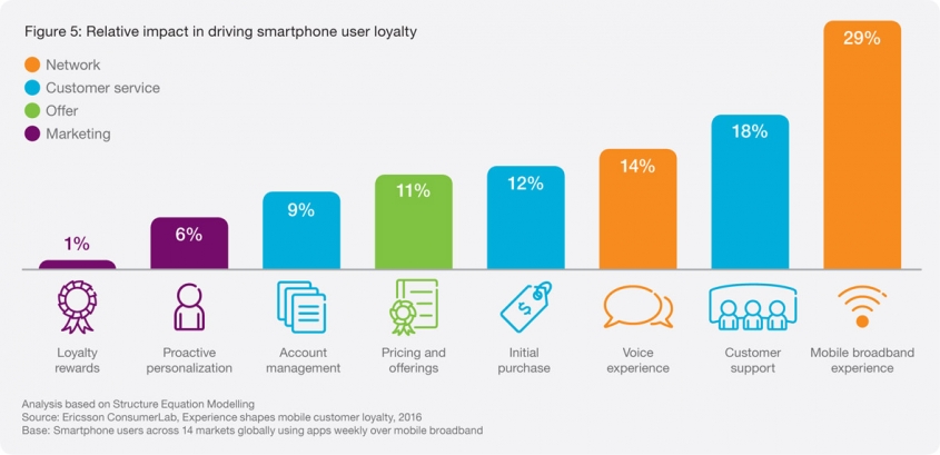 New Ericsson Consumer Lab - application and video streaming experience determine customer loyalty