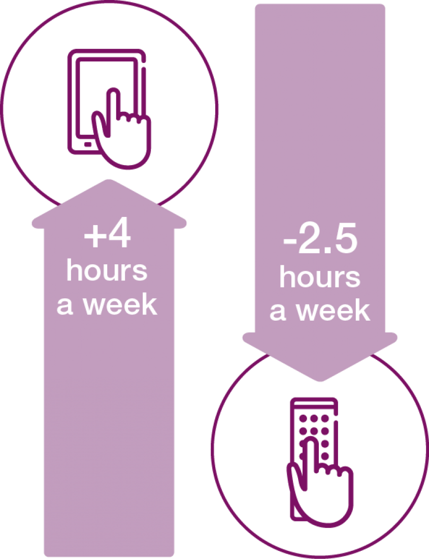Mobile video viewing up over 200 hours a year since 2012