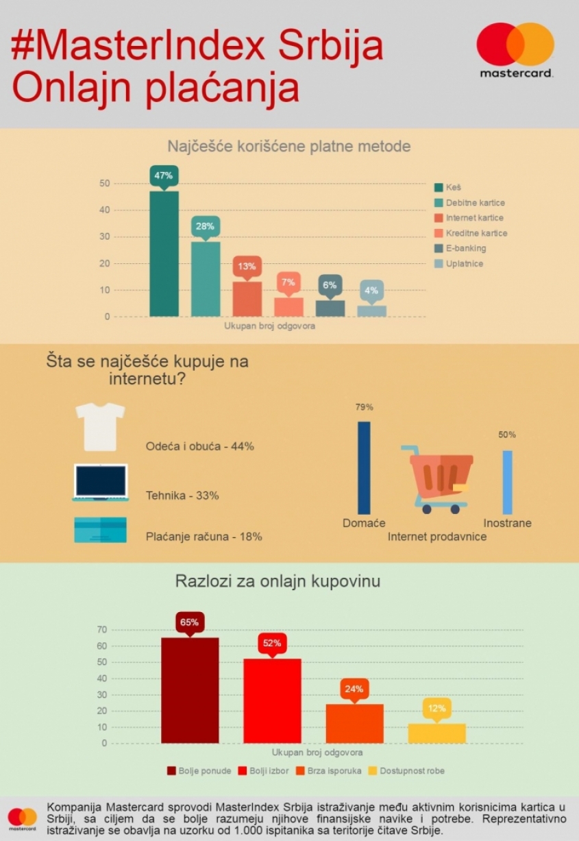 Masteridex Serbia research: better prices and wider range of products stimulate e-trade