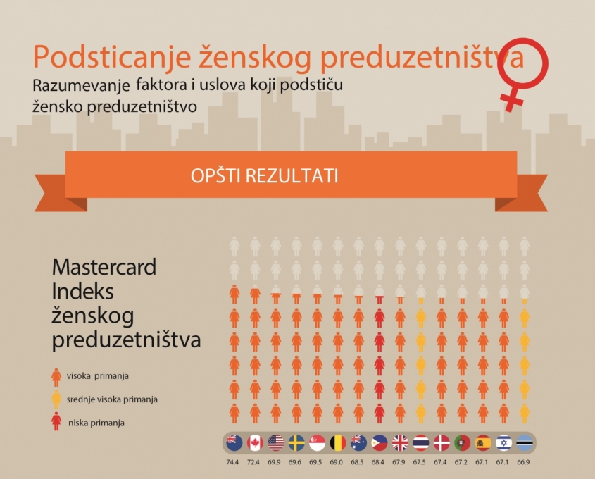 First Mastercard index of women entrepreneurs  