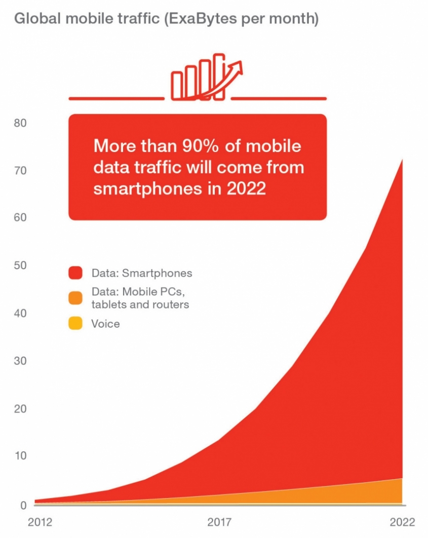 Over one million new Mobile Internet users added per day