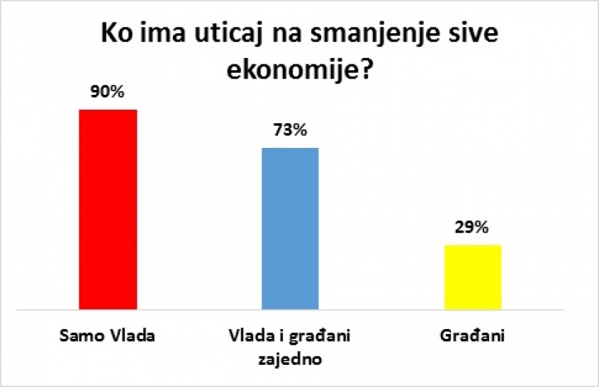 People across Eastern Europe are ready to support governments in combating shadow economy