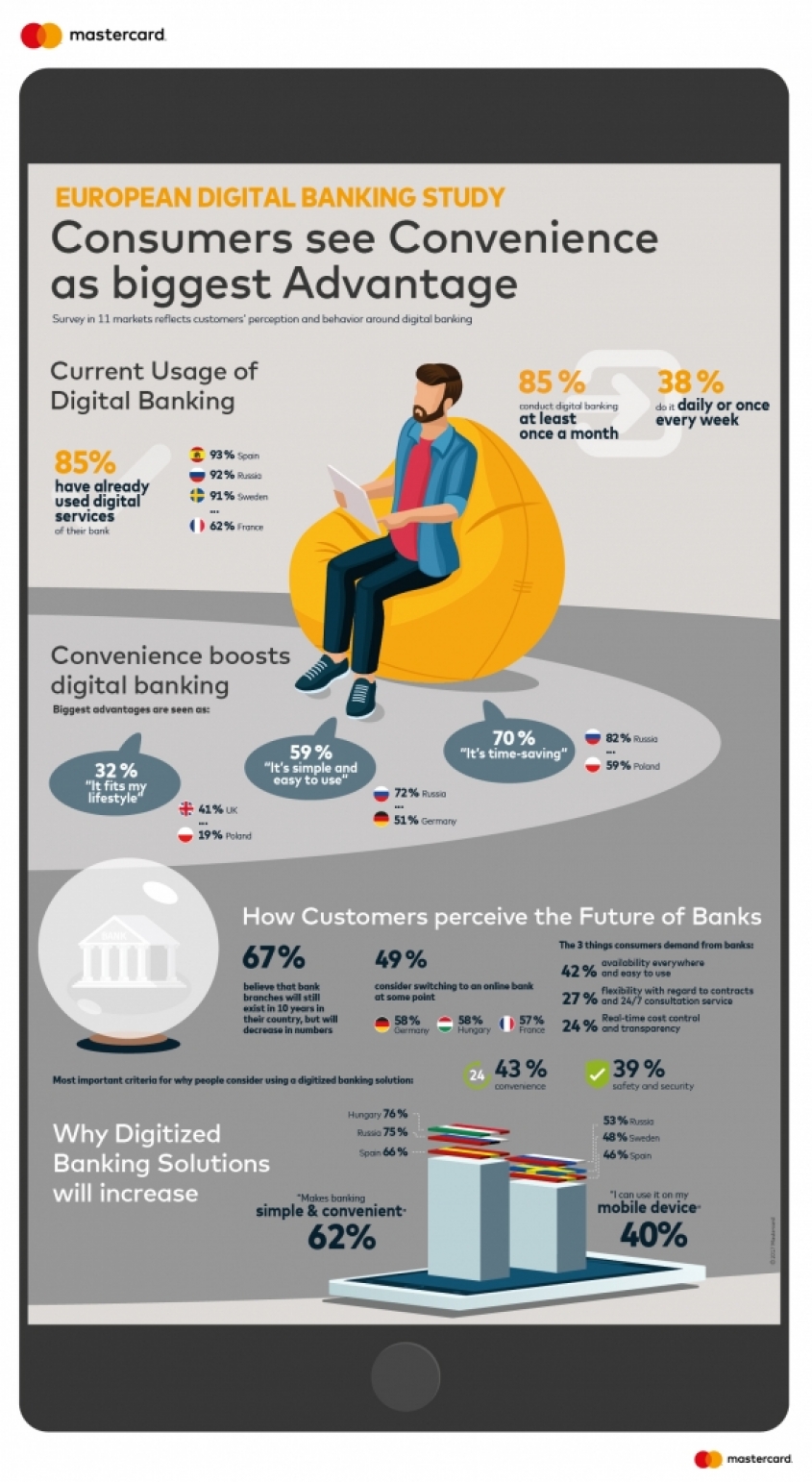 New European Digital Banking Study by Mastercard highlights convenience as the greatest advantage of digitized banking solutions