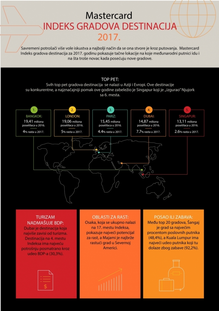 New GDCI research: Mastercard understands what makes a city a destination