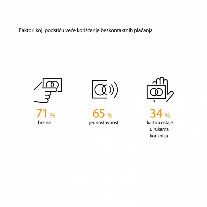 MasterIndex Serbia: 23% more users of contactless payments in Serbia in 2017