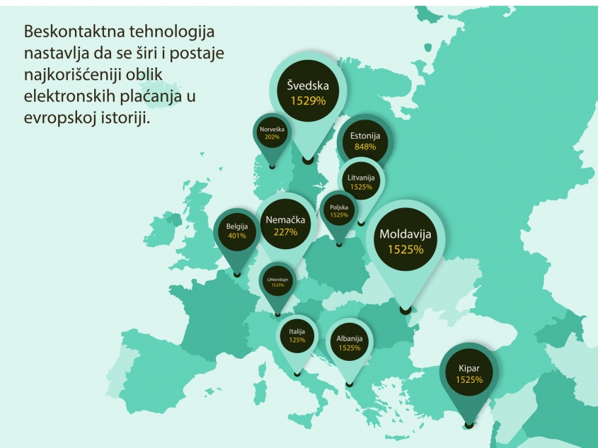 Contactless usage in Serbia grows 154% compared to 2017