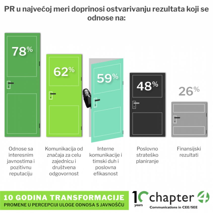 Kojim rezultatima najviše doprinosi PR