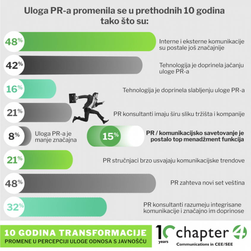 Koliko se promenila PR uloga