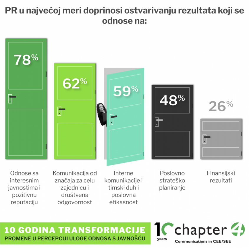 What results PR contributes most to
