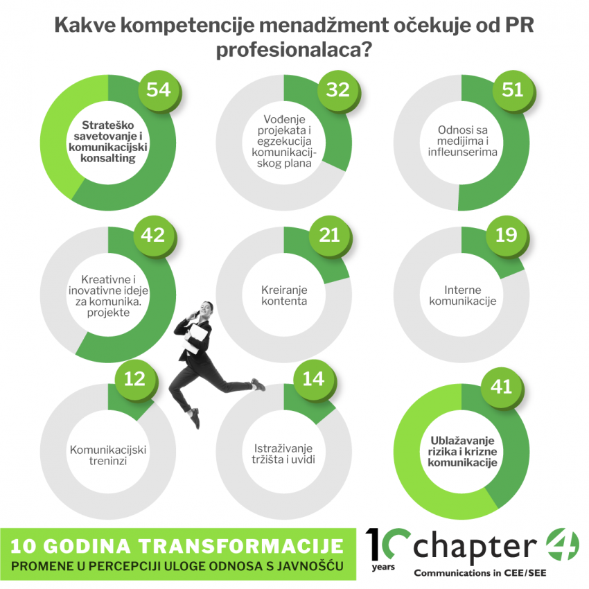 Kompetencije PR profesionalaca