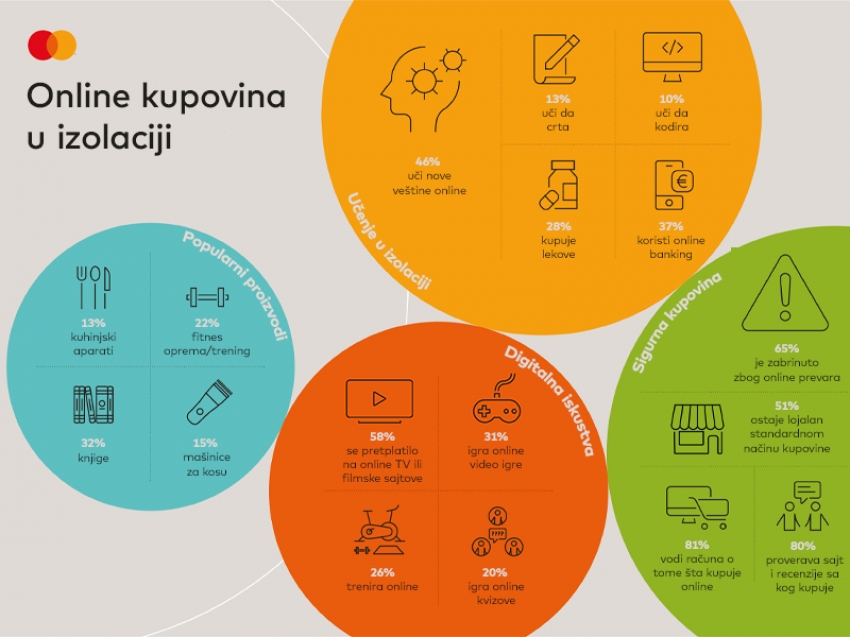 Život u izolaciji: rekorde u onlajn kupovini beleže osnovne namirnice i iskustva