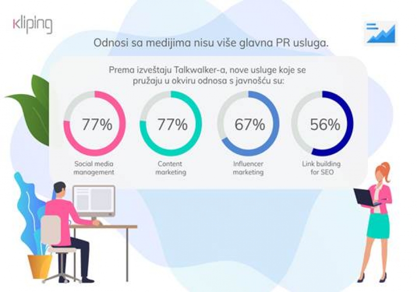 Studies find media relations isn’t the top PR service anymore