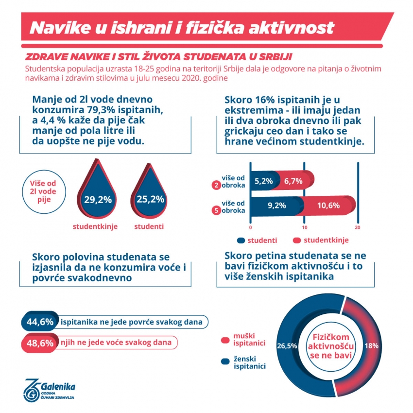 Galenika Research Shows That Students in Serbia Need Healthier Habits