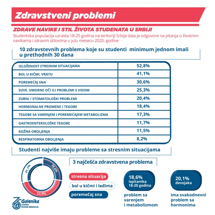 Tri najčešća zdravstvena problema studenata u Srbiji - Istraživanje kompanije Galenika
