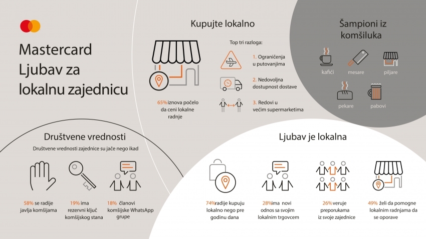 Ljubav za lokalnu zajednicu – tri četvrtine potrošača radije kupuju u lokalnoj zajednici nego prošle godine