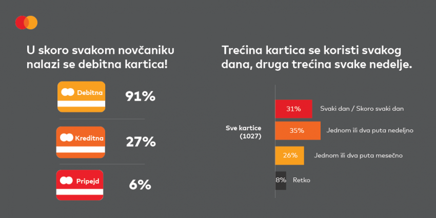 Kešom plaća tek svaki peti stanovnik Srbije