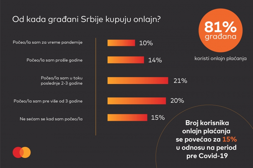 15% više onlajn kupaca nego pre pandemije, dve trećine kupuje samo na srpskom vebu