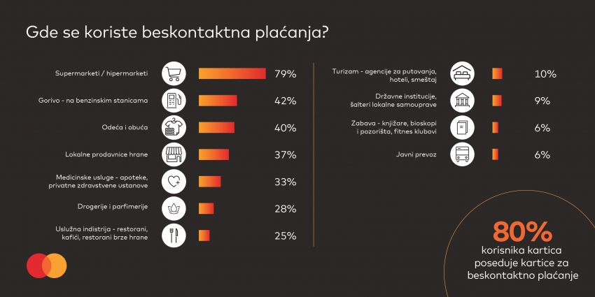 MasterIndex Serbia: one in three respondents would pay up to 5,000 dinars without a PIN